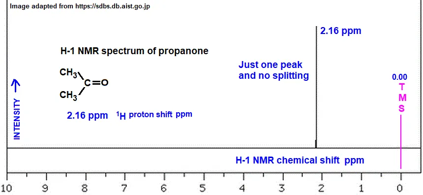 NMR spectrum of acetone